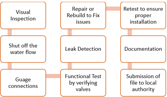 back flow testing